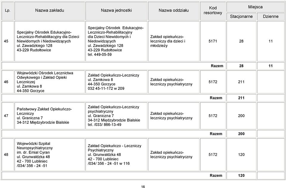 449-05-59 Zakład opiekuńczoleczniczy dla dzieci i młodzieży 5171 28 11 Razem 28 11 46 Wojewódzki Ośrodek Lecznictwa Odwykowego i Zakład Opieki Leczniczej ul.