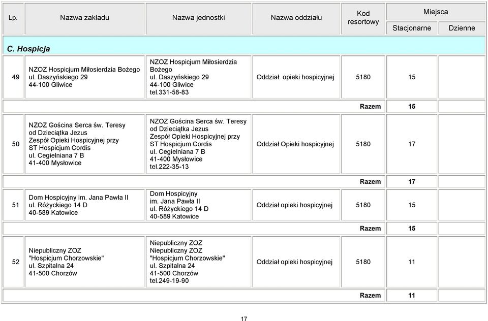 Cegielniana 7 B 41-400 Mysłowice NZOZ Gościna Serca św. Teresy od Dzieciątka Jezus Zespół Opieki Hospicyjnej przy ST Hospicjum Cordis ul. Cegielniana 7 B 41-400 Mysłowice tel.