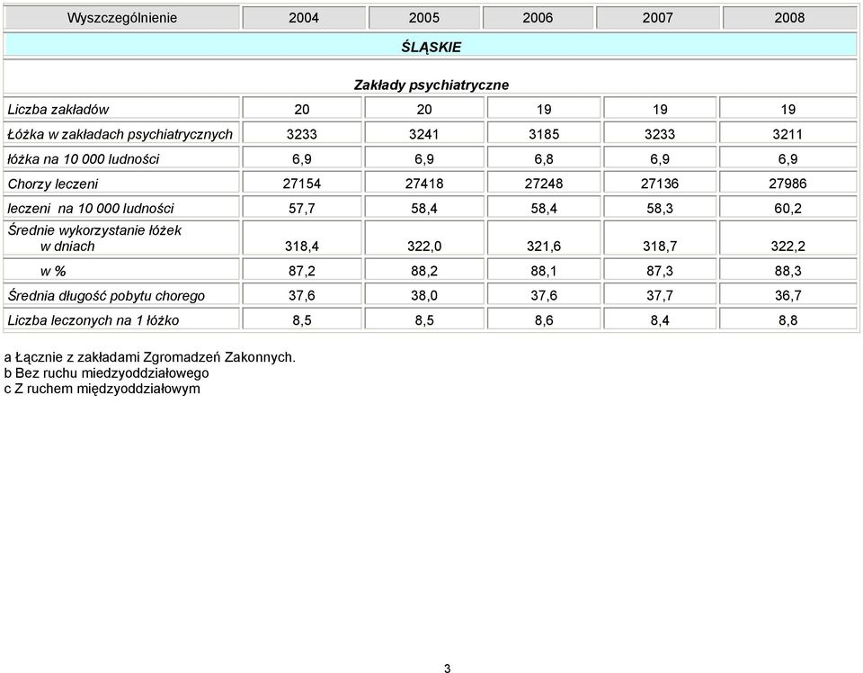 60,2 Średnie wykorzystanie w dniach 318,4 322,0 321,6 318,7 322,2 w % 87,2 88,2 88,1 87,3 88,3 Średnia długość pobytu chorego 37,6 38,0 37,6 37,7