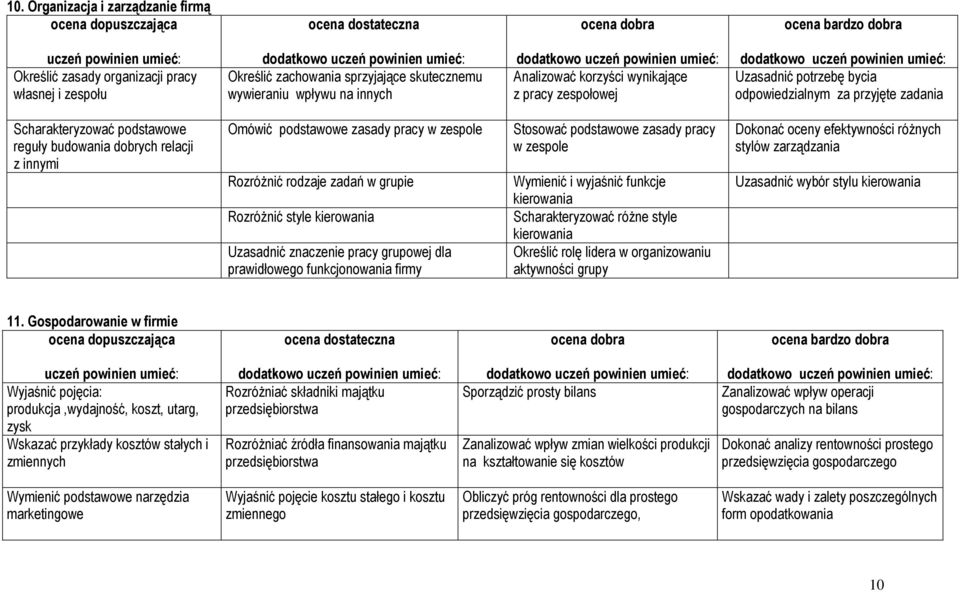 rodzaje zadań w grupie Rozróżnić style kierowania Uzasadnić znaczenie pracy grupowej dla prawidłowego funkcjonowania firmy Stosować podstawowe zasady pracy w zespole Wymienić i wyjaśnić funkcje