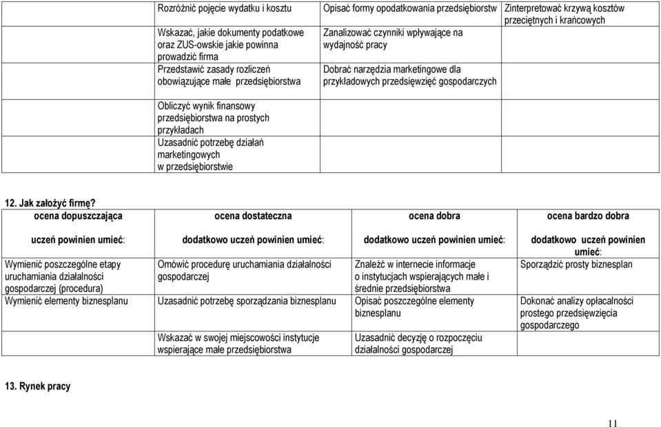 gospodarczych Obliczyć wynik finansowy przedsiębiorstwa na prostych przykładach Uzasadnić potrzebę działań marketingowych w przedsiębiorstwie 12. Jak założyć firmę?