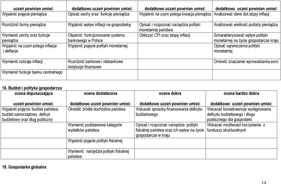 Obliczyć CPI oraz stopę inflacji pieniądza bankowego w Polsce Wyjaśnić na czym polega inflacja i deflacja Analizować wielkość podaży pieniądza Scharakteryzować wpływ polityki monetarnej na życie