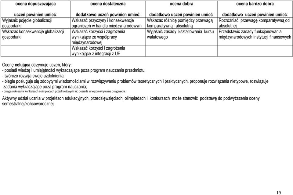 Rozróżniać przewagę komparatywną od absolutnej Przedstawić zasady funkcjonowania międzynarodowych instytucji finansowych Ocenę celującą otrzymuje uczeń, który: - posiadł wiedzę i umiejętności