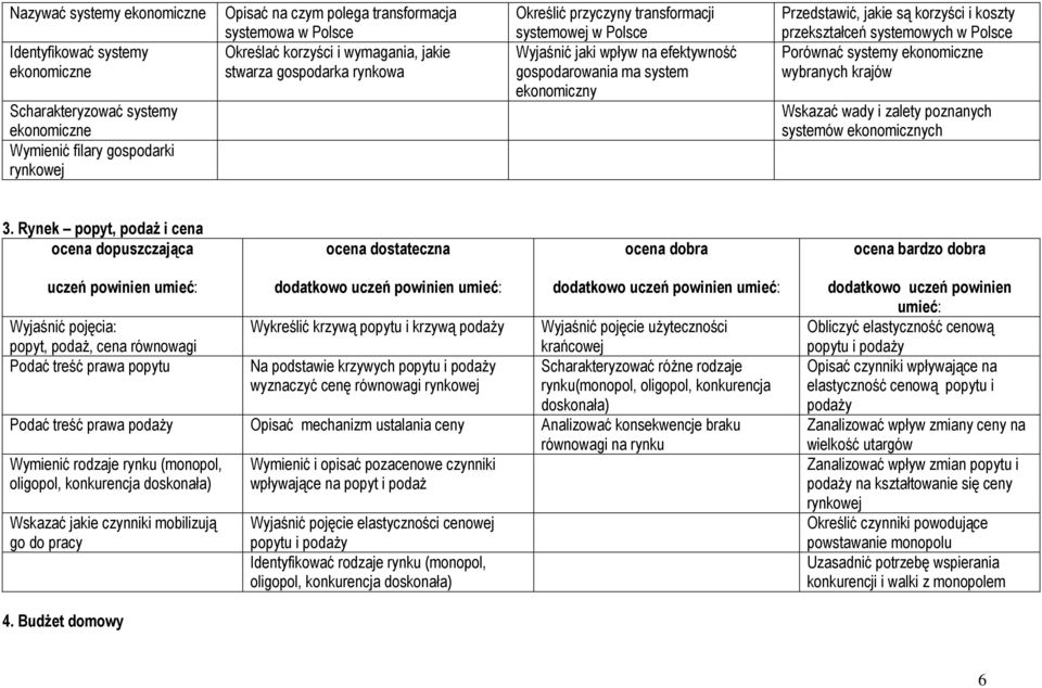 są korzyści i koszty przekształceń systemowych w Polsce Porównać systemy ekonomiczne wybranych krajów Wskazać wady i zalety poznanych systemów ekonomicznych 3.