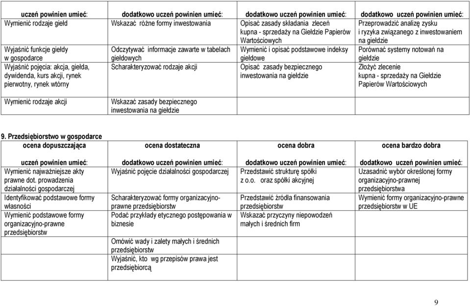 giełda, dywidenda, kurs akcji, rynek pierwotny, rynek wtórny giełdowych Scharakteryzować rodzaje akcji giełdowe Opisać zasady bezpiecznego inwestowania na giełdzie giełdzie Złożyć zlecenie kupna -