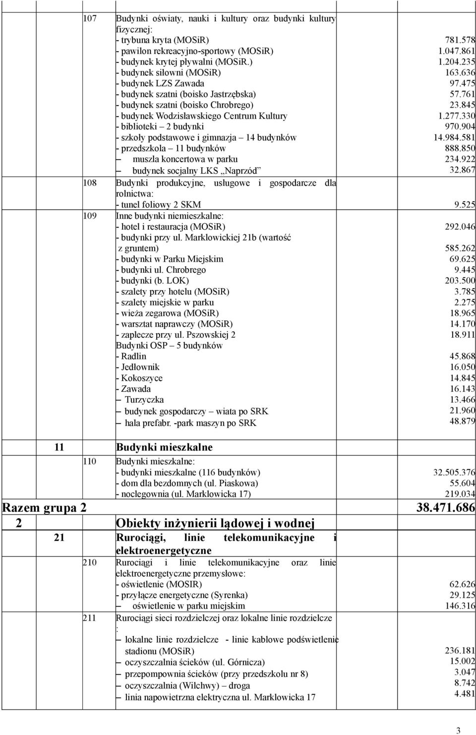 podstawowe i gimnazja 14 budynków - przedszkola 11 budynków muszla koncertowa w parku budynek socjalny LKS Naprzód 781.578 1.47.861 1.24.235 163.636 97.475 57.761 23.845 1.277.33 97.94 14.984.581 888.