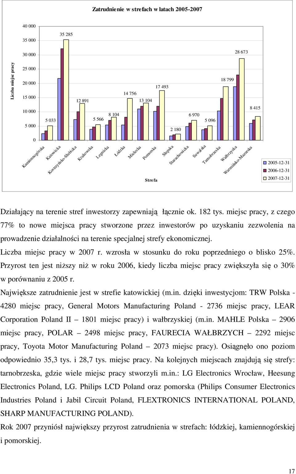 2006-12-31 2007-12-31 Działający na terenie stref inwestorzy zapewniają łącznie ok. 182 tys.