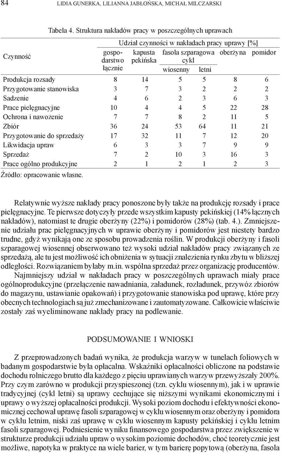 Produkcja rozsady 8 14 5 5 8 6 Przygotowanie stanowiska 3 7 3 2 2 2 Sadzenie 4 6 2 3 6 3 Prace pielęgnacyjne 10 4 4 5 22 28 Ochrona i nawożenie 7 7 8 2 11 5 Zbiór 36 24 53 64 11 21 Przygotowanie do