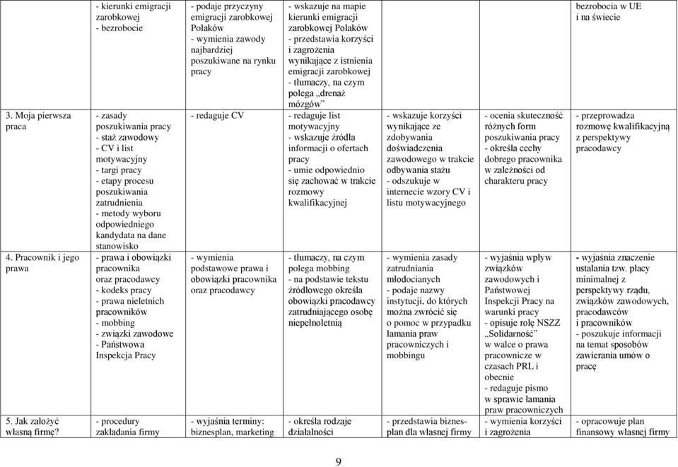 kandydata na dane stanowisko - prawa i obowiązki pracownika oraz pracodawcy - kodeks pracy - prawa nieletnich pracowników - mobbing - związki zawodowe - Państwowa Inspekcja Pracy - procedury