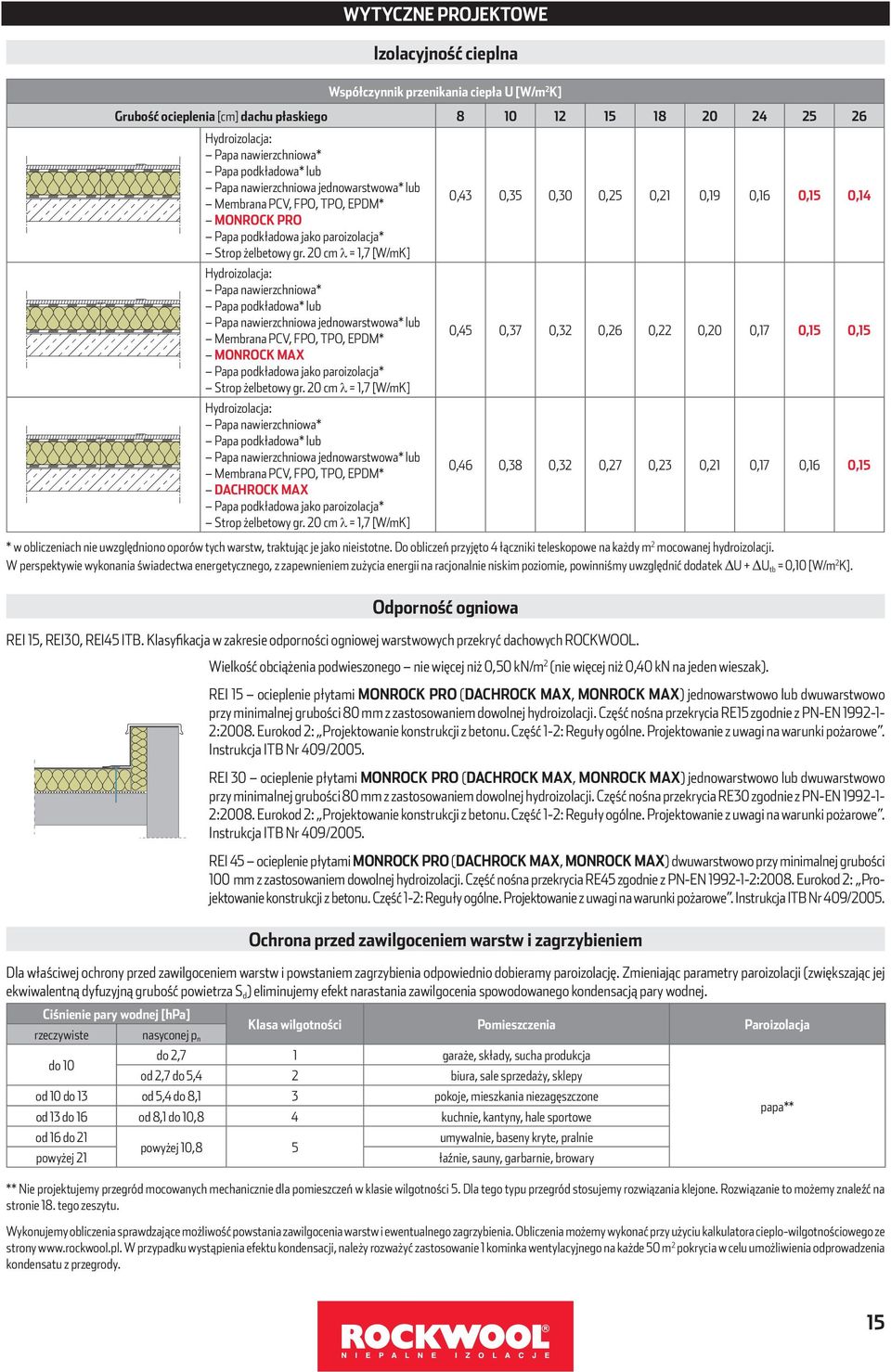 20 cm = 1,7 [W/mK] Hydroizolacja: Papa nawierzchniowa* Papa podkładowa* lub Papa nawierzchniowa jednowarstwowa* lub Membrana PCV, FPO, TPO, EPDM* MONROCK MAX Papa podkładowa jako paroizolacja* Strop