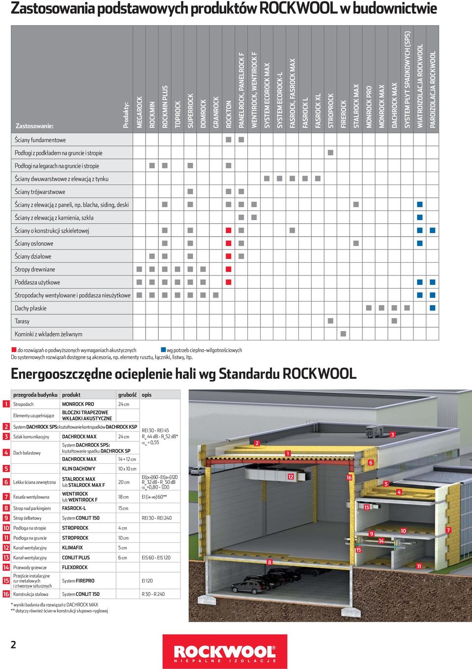 WIATROIZOLACJA ROCKWOOL PAROIZOLACJA ROCKWOOL Ściany fundamentowe Podłogi z podkładem na gruncie i stropie Podłogi na legarach na gruncie i stropie Ściany dwuwarstwowe z elewacją z tynku Ściany