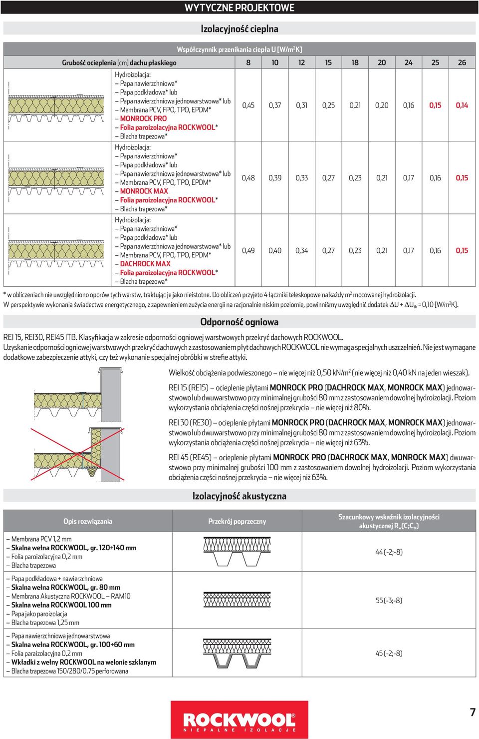 lub Papa nawierzchniowa jednowarstwowa* lub Membrana PCV, FPO, TPO, EPDM* MONROCK MAX Folia paroizolacyjna ROCKWOOL* Blacha trapezowa* Hydroizolacja: Papa nawierzchniowa* Papa podkładowa* lub Papa