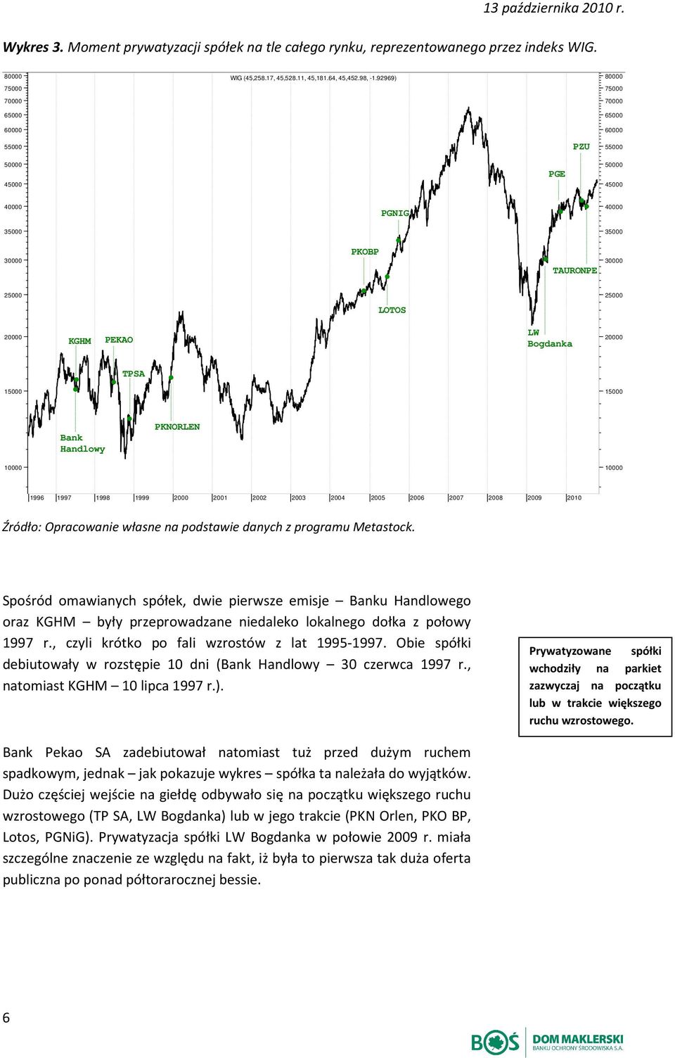 15000 TPSA 15000 Bank Handlowy PKNORLEN 10000 10000 1996 1997 1998 1999 2000 2001 2002 2003 2004 2005 2006 2007 2008 2009 2010 Źródło: Opracowanie własne na podstawie danych z prograu Metastock.