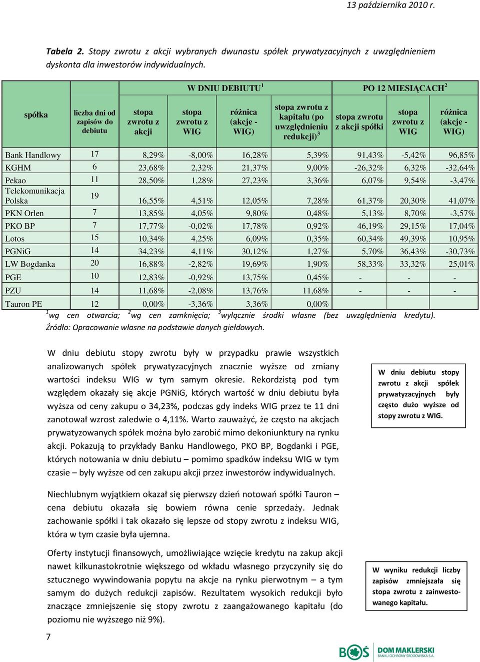 zwrotu z akcji spółki stopa zwrotu z WIG róŝnica (akcje - WIG) Bank Handlowy 17 8,29% -8,00% 16,28% 5,39% 91,43% -5,42% 96,85% KGHM 6 23,68% 2,32% 21,37% 9,00% -26,32% 6,32% -32,64% Pekao 11 28,50%