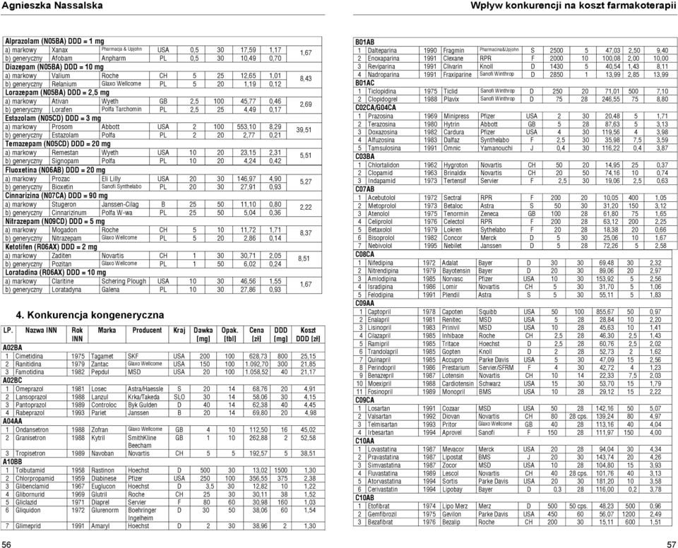 0,46 b) generyczny Lorafen Polfa Tarchomin PL 2,5 25 4,49 0,17 Estazolam (N05CD) DDD = 3 mg a) markowy Prosom Abbott USA 2 100 553,10 8,29 b) generyczny Estazolam Polfa PL 2 20 2,77 0,21 Temazepam