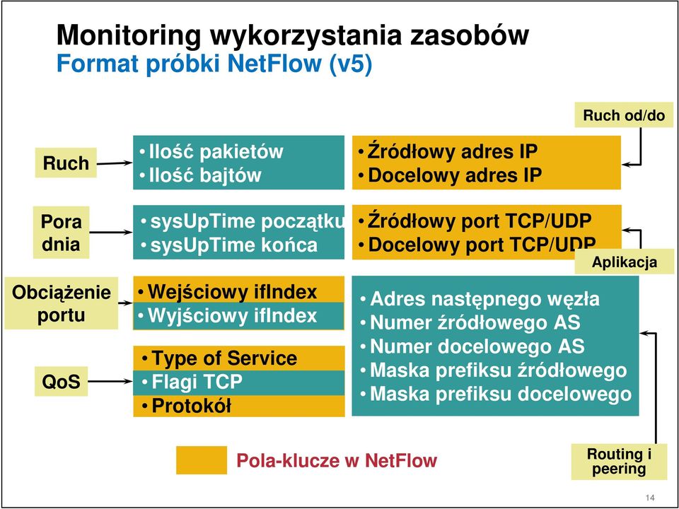 Źródłowy adres IP Docelowy adres IP Źródłowy port TCP/UDP Docelowy port TCP/UDP Aplikacja Adres następnego węzła Numer