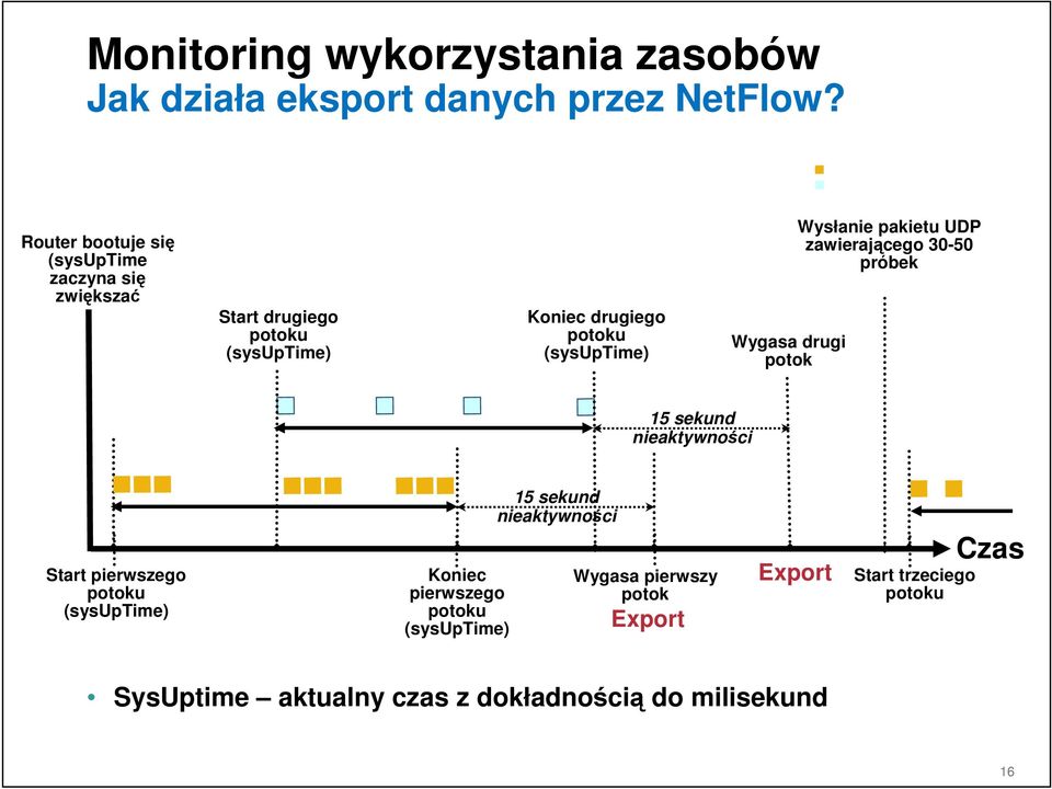 Wygasa drugi potok Wysłanie pakietu UDP zawierającego 30-50 próbek 15 sekund nieaktywności Start pierwszego potoku