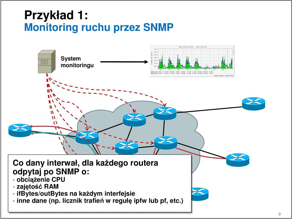 obciążenie CPU - zajętość RAM - ifbytes/outbytes na każdym