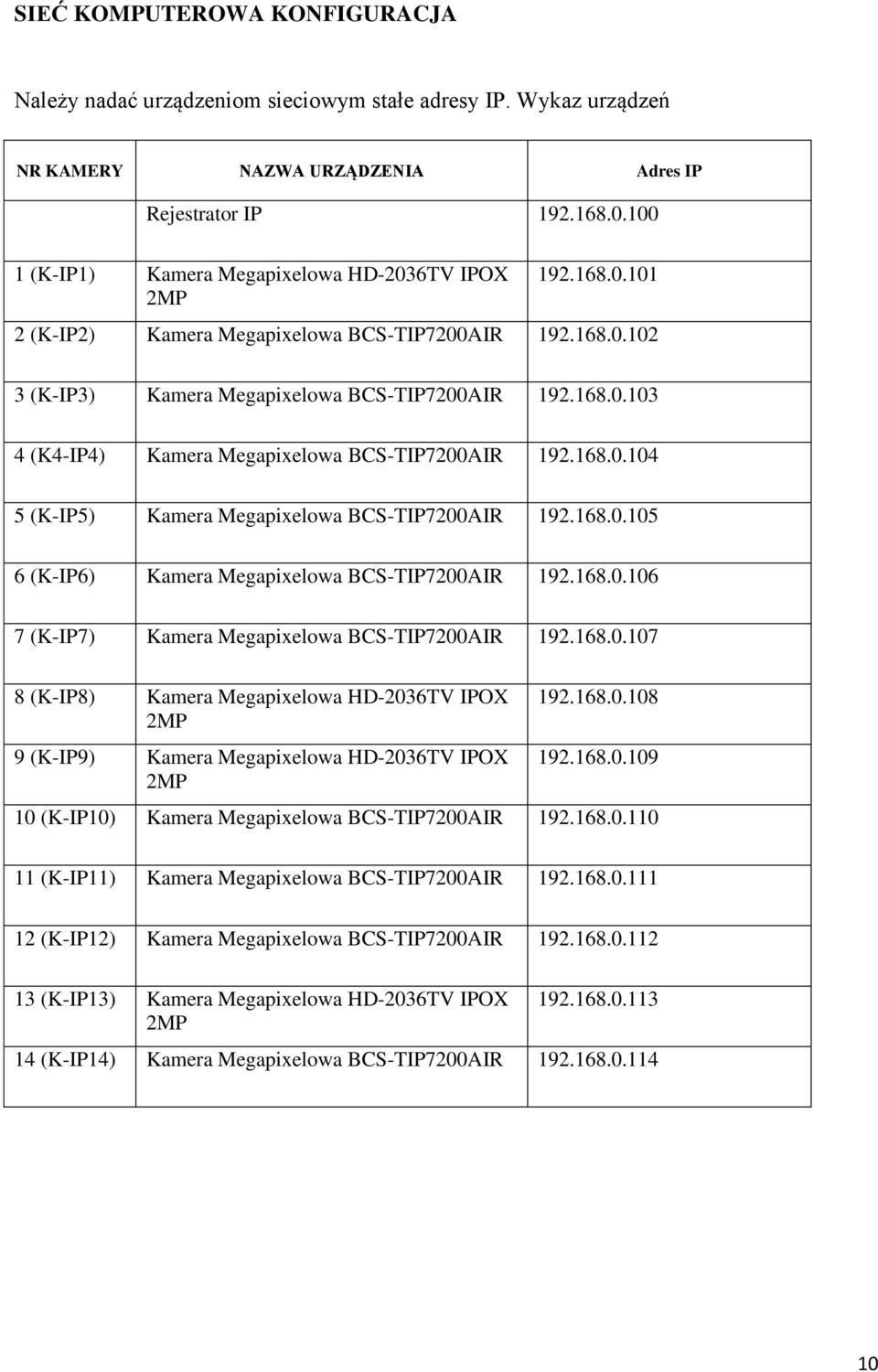 168.0.104 5 (K-IP5) Kamera Megapixelowa BCS-TIP7200AIR 192.168.0.105 6 (K-IP6) Kamera Megapixelowa BCS-TIP7200AIR 192.168.0.106 7 (K-IP7) Kamera Megapixelowa BCS-TIP7200AIR 192.168.0.107 8 (K-IP8) Kamera Megapixelowa HD-2036TV IPOX 2MP 9 (K-IP9) Kamera Megapixelowa HD-2036TV IPOX 2MP 192.