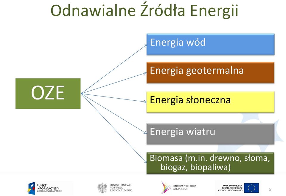 słoneczna Energia wiatru Biomasa (m.