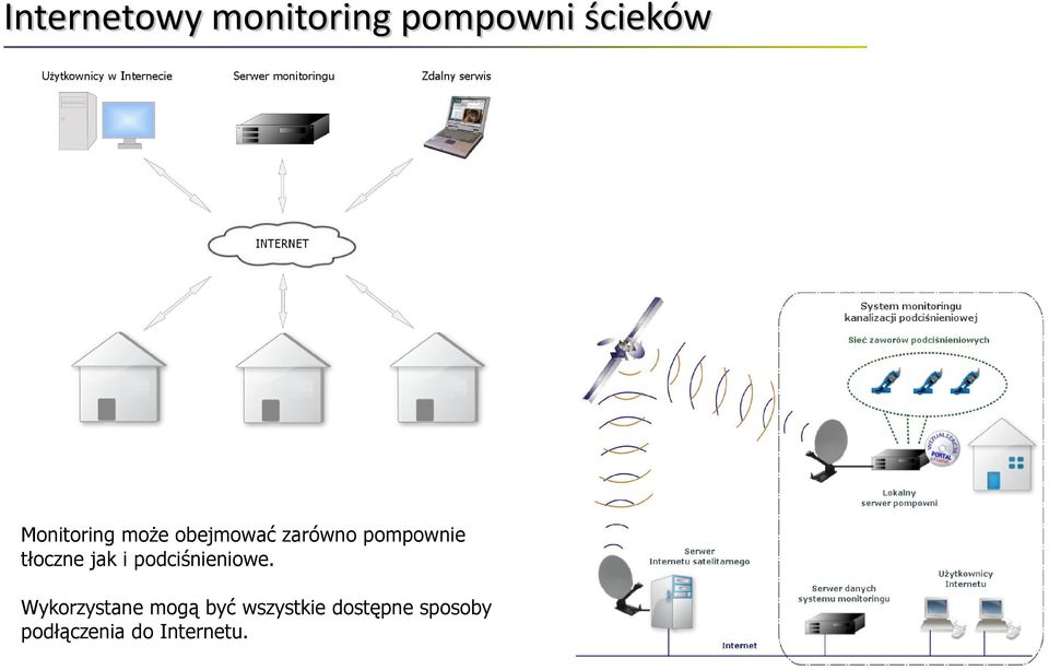 obejmować zarówno pompownie tłoczne jak i podciśnieniowe.
