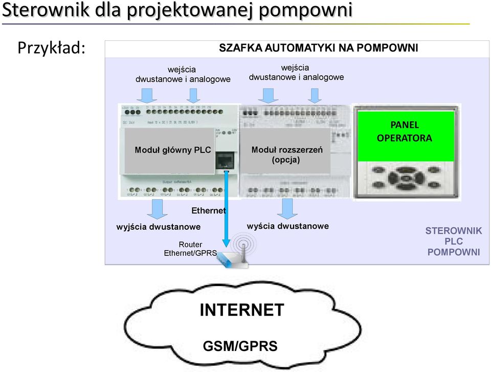 rozszerzeń MODUŁ (opcja) DODATKOWY (opcja) STEROWNIK PLC PANEL OPERATORA PANEL OPERATORSKI