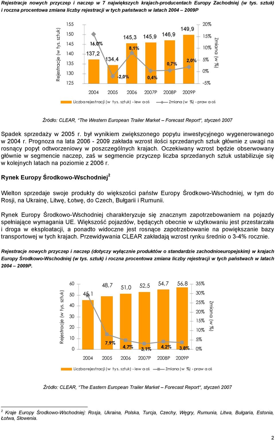 sztuk) 155 150 145 140 135 130 125 145,3 145,9 146,9 16, 8,1% 137,2 134,4 0,7% -2, 0,4% 149,9 2, 15% 5% -5% Zmiana (w %) 2004 2005 2006 2007P 2008P 2009P Liczba rejestracji (w tys.