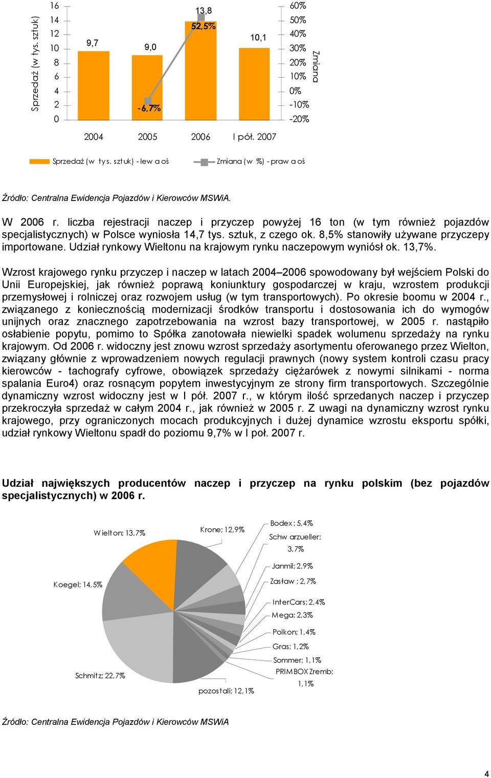 liczba rejestracji naczep i przyczep powyŝej 16 ton (w tym równieŝ pojazdów specjalistycznych) w Polsce wyniosła 14,7 tys. sztuk, z czego ok. 8,5% stanowiły uŝywane przyczepy importowane.