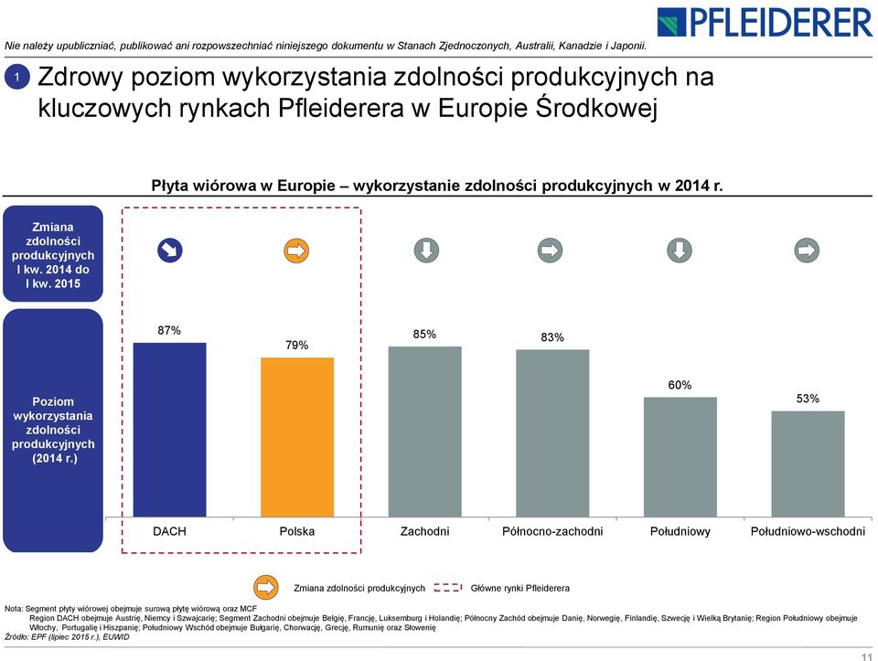 ) 60% 53% DACH Polska Zachodni Północno-zachodni Południowy Południowo-wschodni Zmiana zdolności produkcyjnych Główne rynki Pfleiderera Nota: Segment płyty wiórowej obejmuje surową płytę wiórową oraz