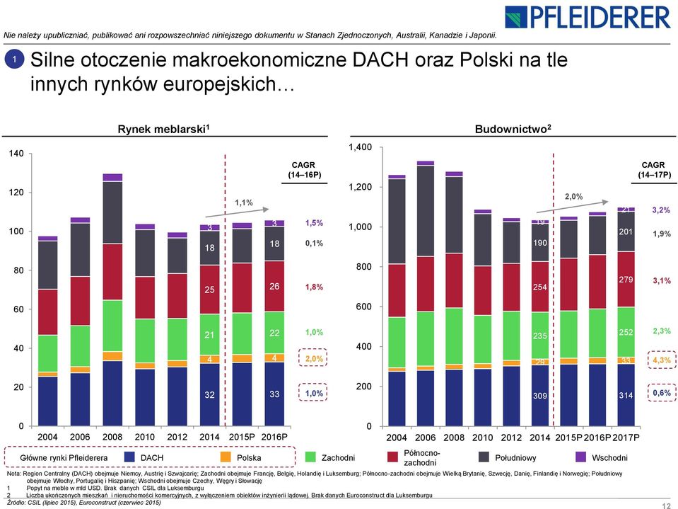 Główne rynki Pfleiderera DACH Polska Zachodni 0 2004 2006 2008 2010 2012 2014 2015P 2016P 2017P Północnozachodni Południowy Nota: Region Centralny (DACH) obejmuje Niemcy, Austrię i Szwajcarię;