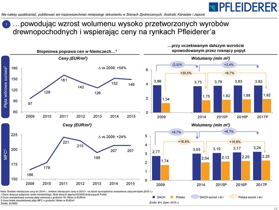 1,75 1,82 1,88 1,92 60 2009 2010 2011 2012 2013 2014 2015 0 2009 2014 2015P 2016P 2017P Ceny (EUR/m 3 ) Wolumeny (mln m 3 ) MFC 3 225 200 175 150 vs 2009: +24% 221 215 207 207 195 178 166 2009 2010