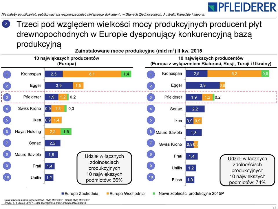 2015 10 największych producentów (Europa z wyłączeniem Białorusi, Rosji, Turcji i Ukrainy) 1 Kronospan 2,5 8,1 1,4 1 Kronospan 2,5 6,2 0,9 2 Egger 3,9 1,5 2 Egger 3,9 0,6 3 Pfleiderer 1,9 1,2 0,2 3