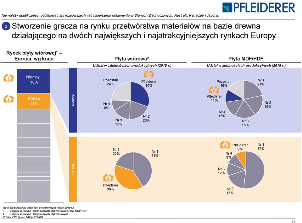 Udział w zdolnościach produkcyjnych (2015 r.) Płyta MDF/HDF Udział w zdolnościach produkcyjnych (2015 r.