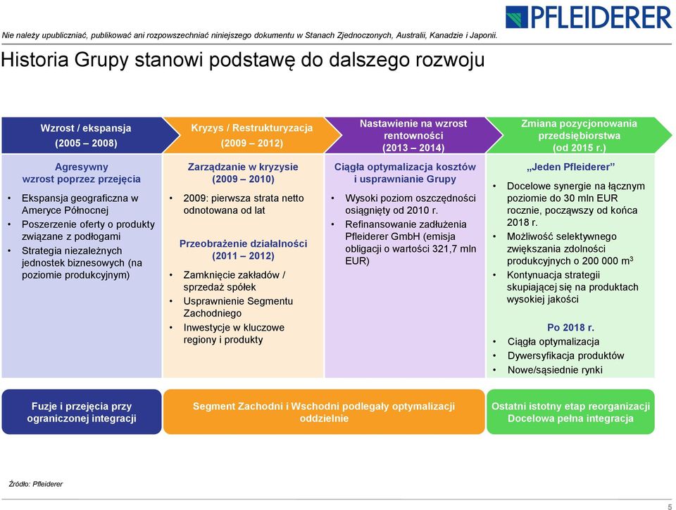 ) Agresywny wzrost poprzez przejęcia Ekspansja geograficzna w Ameryce Północnej Poszerzenie oferty o produkty związane z podłogami Strategia niezależnych jednostek biznesowych (na poziomie