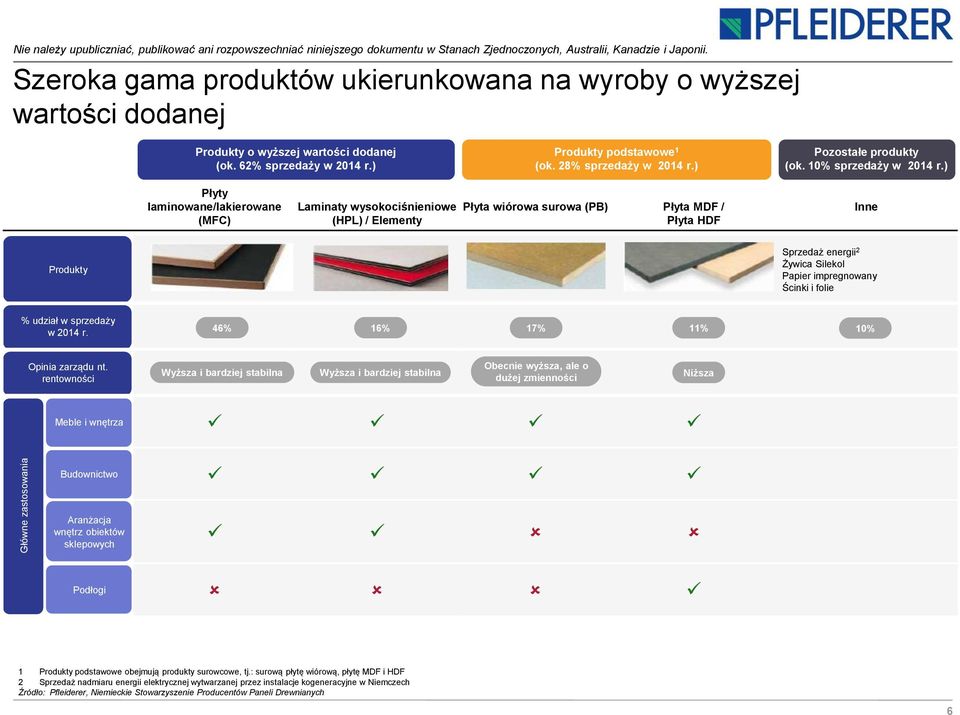 ) Pozostałe produkty (ok. 10% sprzedaży w 2014 r.