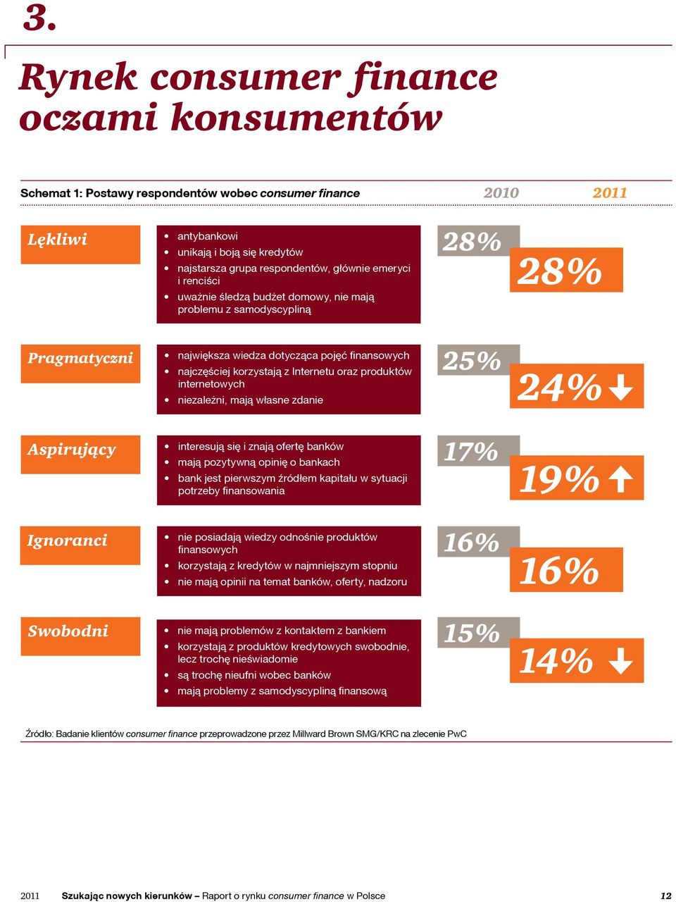 produktów internetowych niezależni, mają własne zdanie 24% Aspirujący Ignoranci 17% interesują się i znają ofertę banków mają pozytywną opinię o bankach bank jest pierwszym źródłem kapitału w