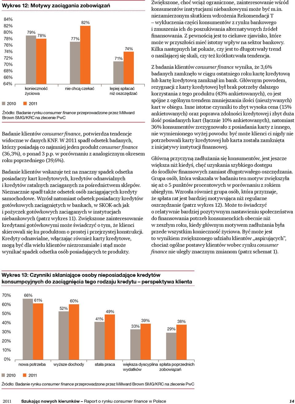 W 2011 spadł odsetek badanych, którzy posiadają co najmniej jeden produkt consumer finance (36,3%), o ponad 3 p.p. w porównaniu z analogicznym okresem roku poprzedniego (39,6%).