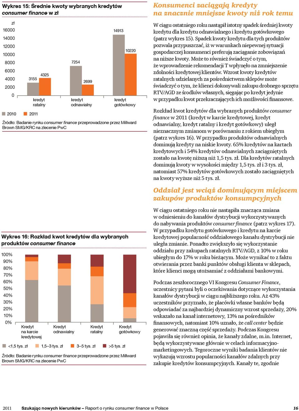 roku nastąpił istotny spadek średniej kwoty kredytu dla kredytu odnawialnego i kredytu gotówkowego (patrz wykres 15).