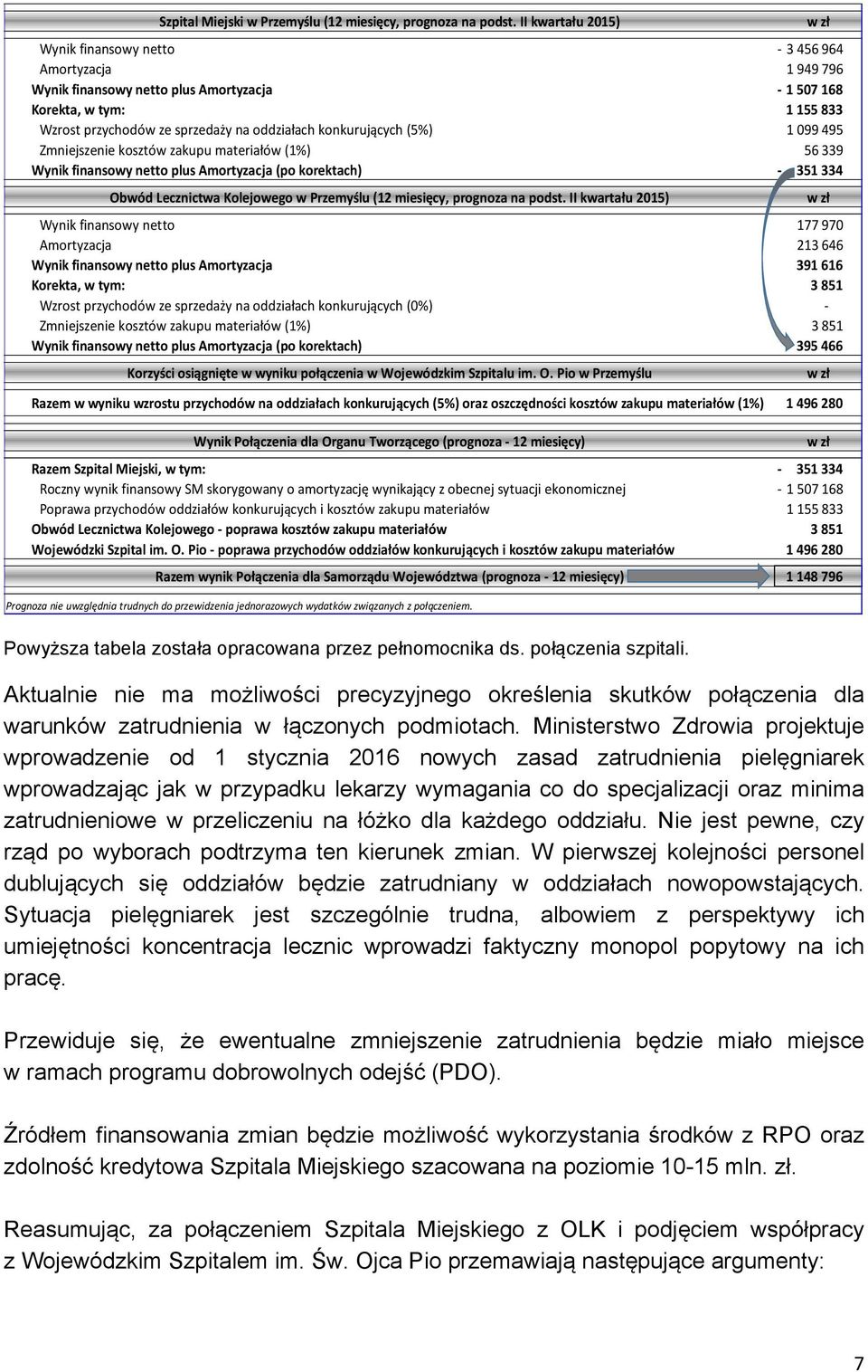 konkurujących (5%) 1 099 495 Zmniejszenie kosztów zakupu materiałów (1%) 56 339 Wynik finansowy netto plus Amortyzacja (po korektach) 351 334 Obwód Lecznictwa Kolejowego w Przemyślu (12 miesięcy,