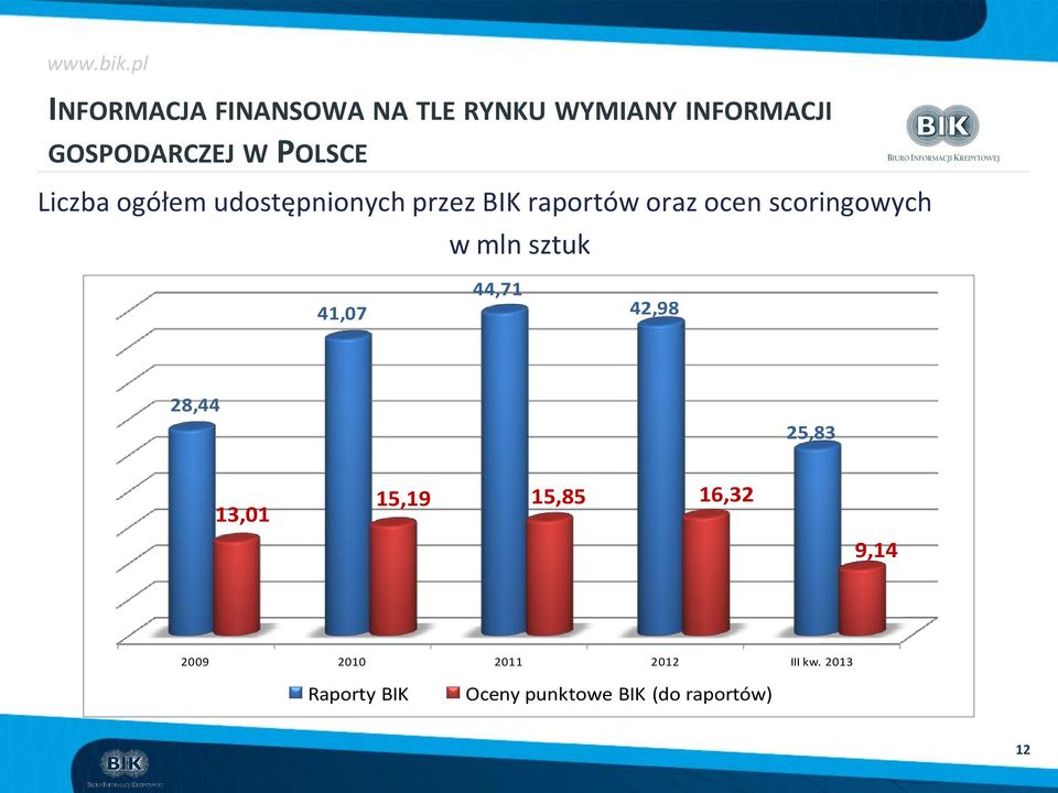 mln sztuk 41,07 44,71 42,98 28,44 25,83 13,01 15,19 15,85 16,32 9,14 2009