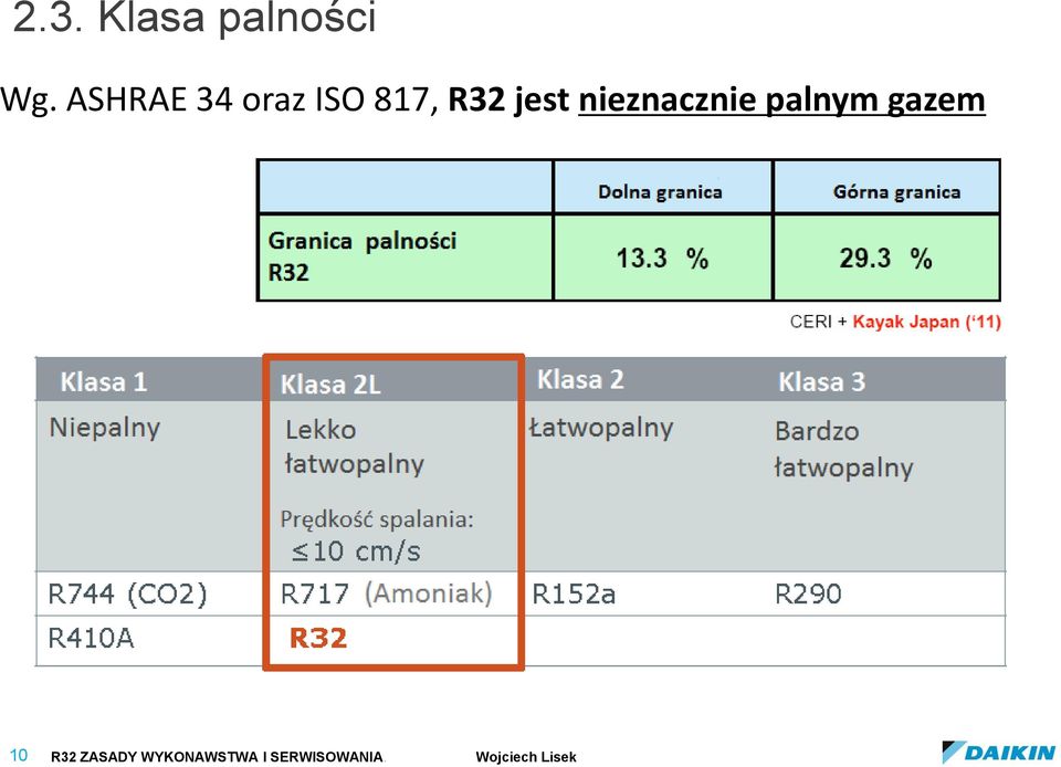 nieznacznie palnym gazem 10 R32