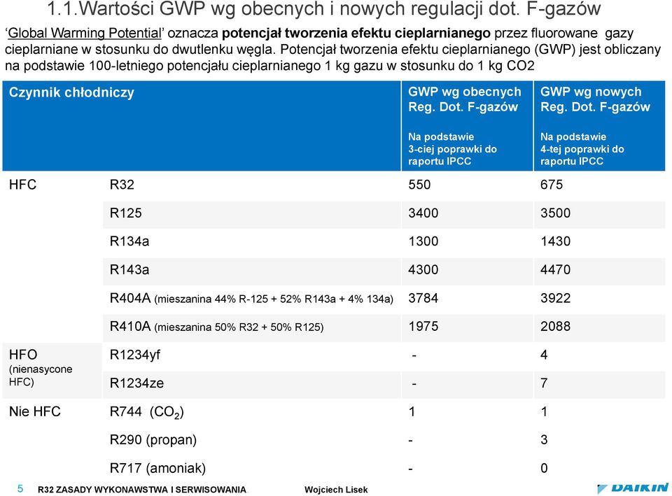 Potencjał tworzenia efektu cieplarnianego (GWP) jest obliczany na podstawie 100-letniego potencjału cieplarnianego 1 kg gazu w stosunku do 1 kg CO2 Czynnik chłodniczy GWP wg obecnych Reg. Dot.