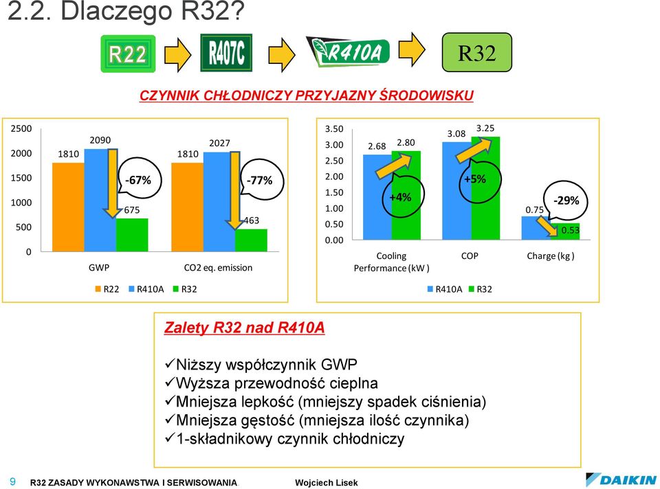 53 COP Charge (kg ) R22 R410A R32 R410A R32 Zalety R32 nad R410A Niższy współczynnik GWP Wyższa przewodność cieplna Mniejsza lepkość