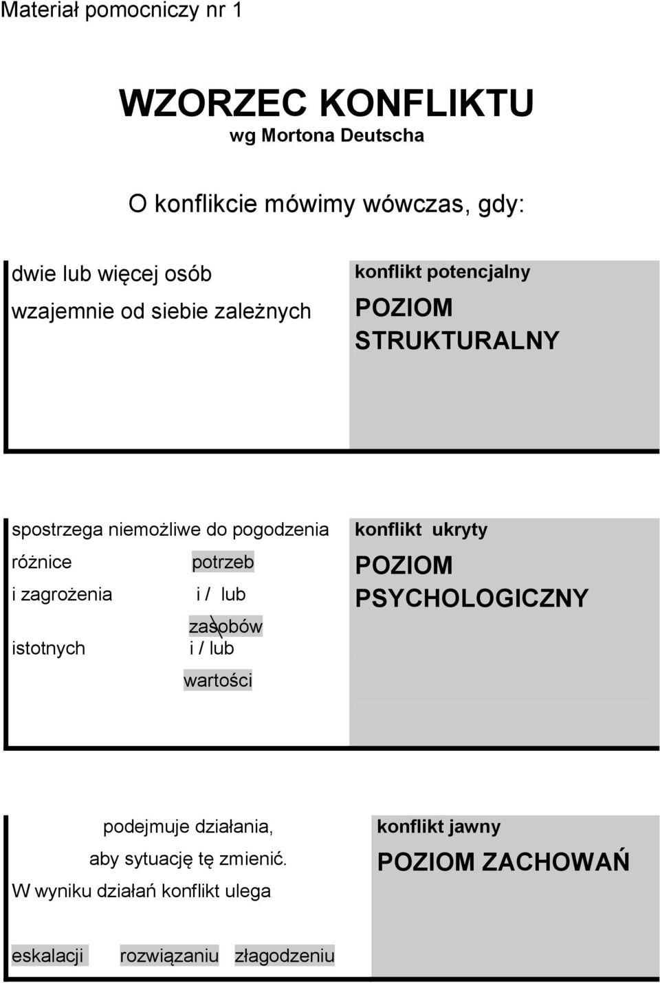 potrzeb i zagrożenia i / lub zasobów istotnych i / lub wartości konflikt ukryty POZIOM PSYCHOLOGICZNY podejmuje
