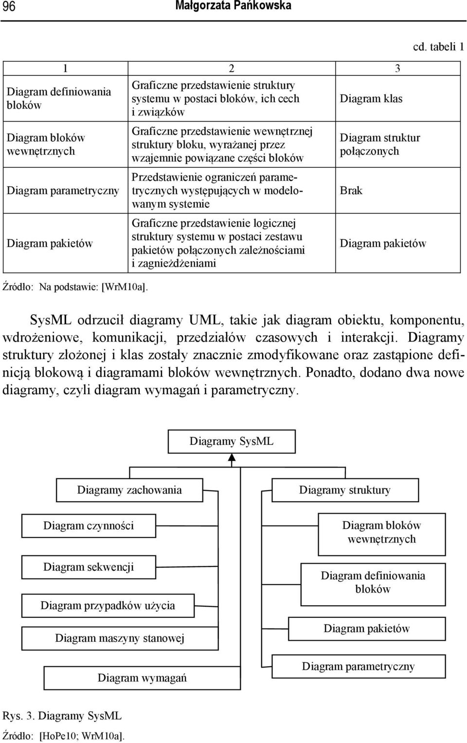 ograniczeń parametrycznych występujących w modelowanym systemie Graficzne przedstawienie logicznej struktury systemu w postaci zestawu pakietów połączonych zależnościami i zagnieżdżeniami Diagram