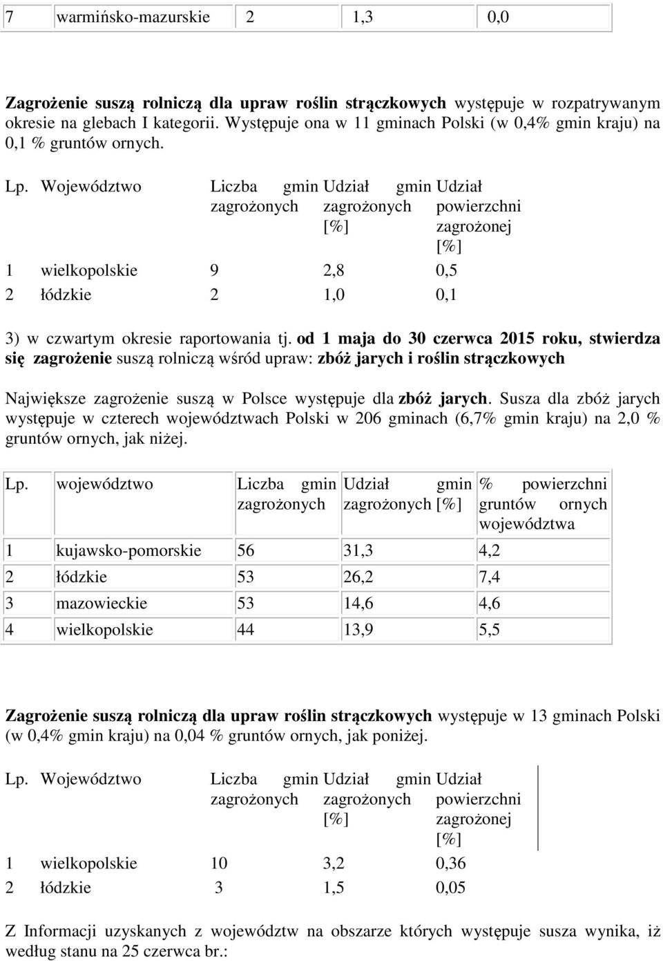 od 1 maja do 30 czerwca 2015 roku, stwierdza się zagrożenie suszą rolniczą wśród upraw: zbóż jarych i roślin strączkowych Największe zagrożenie suszą w Polsce występuje dla zbóż jarych.