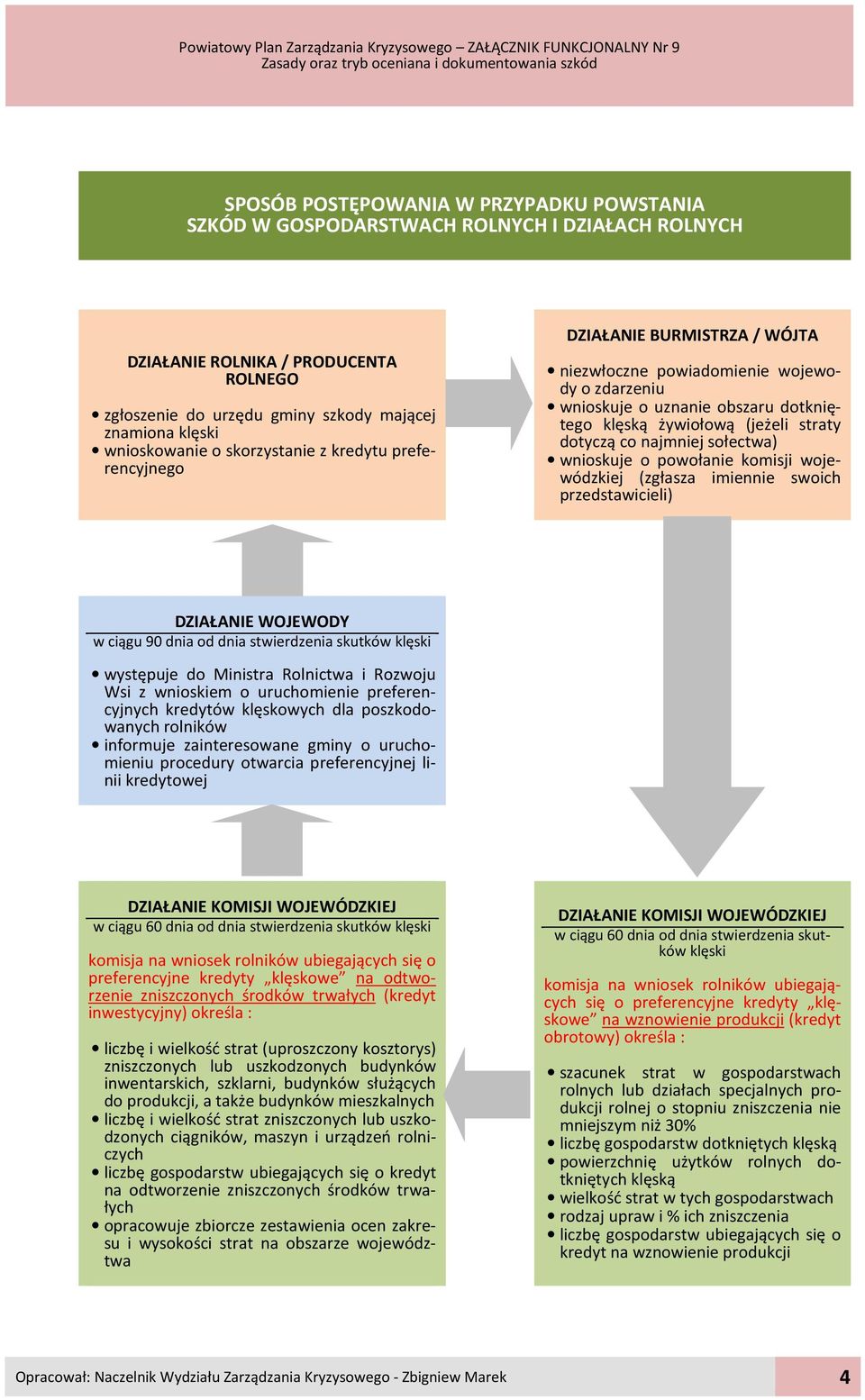 straty dotyczą co najmniej sołectwa) wnioskuje o powołanie komisji wojewódzkiej (zgłasza imiennie swoich przedstawicieli) DZIAŁANIE WOJEWODY w ciągu 90 dnia od dnia stwierdzenia skutków klęski