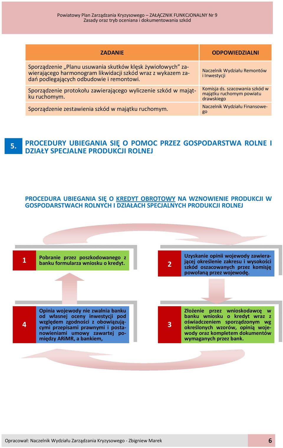 szacowania szkód w majątku ruchomym powiatu drawskiego Naczelnik Wydziału Finansowego 5.