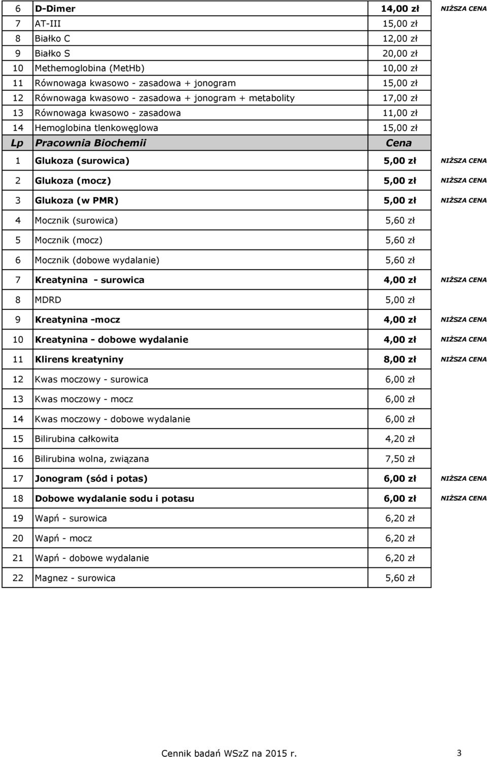 (mocz) 5,00 zł NIŻSZA CENA 3 Glukoza (w PMR) 5,00 zł NIŻSZA CENA 4 Mocznik (surowica) 5,60 zł 5 Mocznik (mocz) 5,60 zł 6 Mocznik (dobowe wydalanie) 5,60 zł 7 Kreatynina - surowica 4,00 zł NIŻSZA CENA