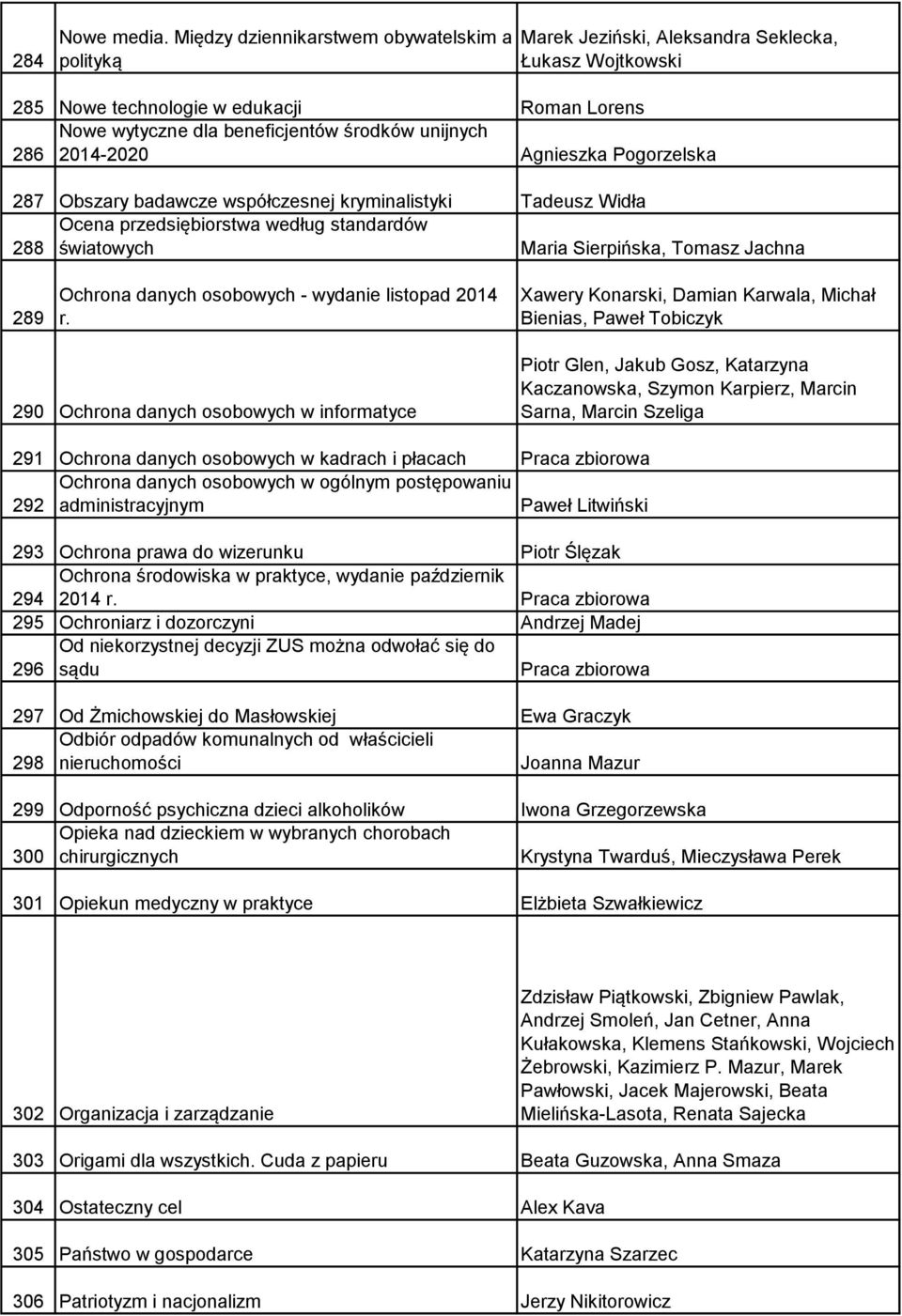 2014-2020 Agnieszka Pogorzelska 287 Obszary badawcze współczesnej kryminalistyki Tadeusz Widła Ocena przedsiębiorstwa według standardów 288 światowych Maria Sierpińska, Tomasz Jachna 289 Ochrona